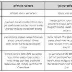 טבלת פחם גננות 1 ליטר פחם פעיל לגננות מיוחד וייחודי - ביו פחם (ביוצ'אר/Biochar)