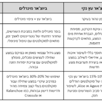 טבלת פחם גננות 1 ליטר פחם פעיל לגננות מיוחד וייחודי - ביו פחם (ביוצ'אר/Biochar)