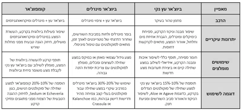 טבלת פחם גננות 1 ליטר פחם פעיל לגננות מיוחד וייחודי - ביו פחם (ביוצ'אר/Biochar)