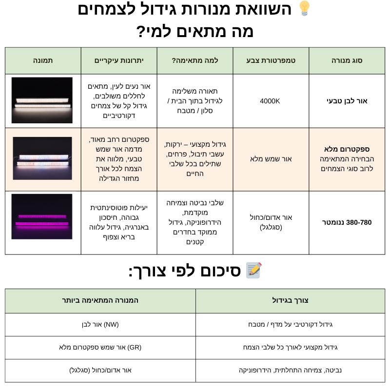 תאורת LED מקצועית לגידול צמחים השוואה תאורת